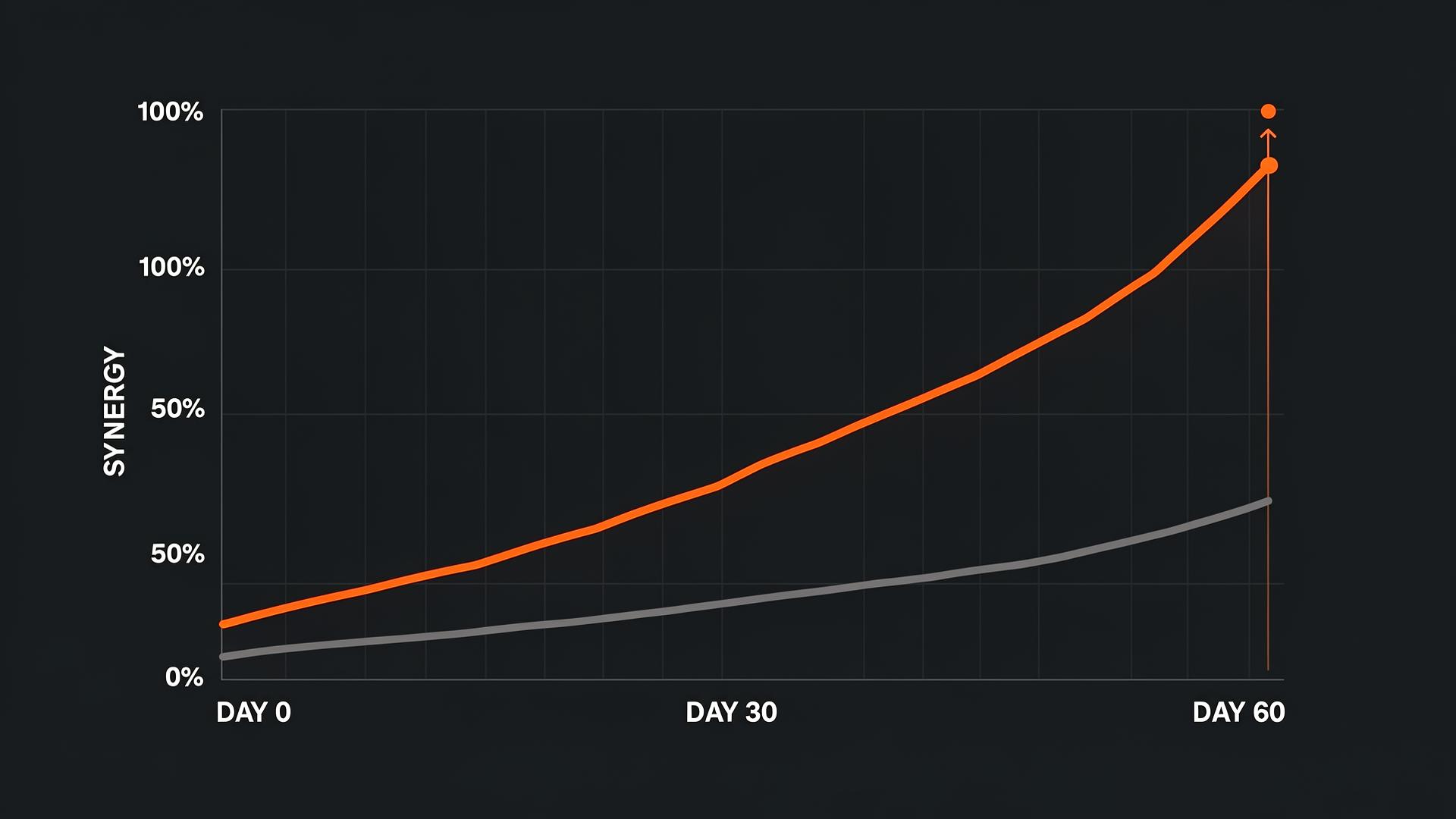 Synergy capture curve from Day 0 to Day 60
